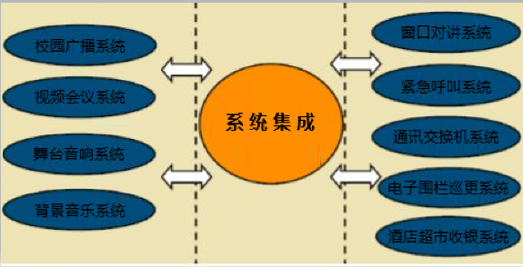 系統(tǒng)集成類(lèi)