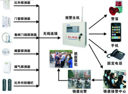 聯(lián)動報警類